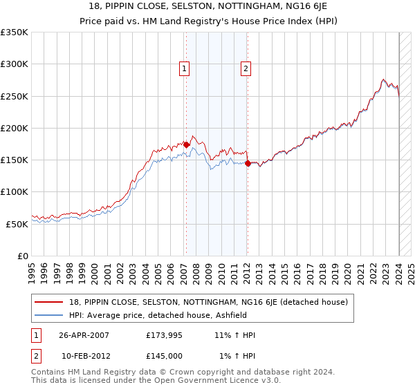 18, PIPPIN CLOSE, SELSTON, NOTTINGHAM, NG16 6JE: Price paid vs HM Land Registry's House Price Index