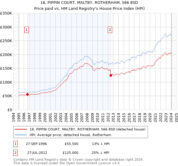 18, PIPPIN COURT, MALTBY, ROTHERHAM, S66 8SD: Price paid vs HM Land Registry's House Price Index