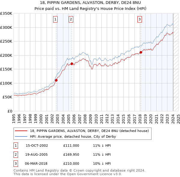 18, PIPPIN GARDENS, ALVASTON, DERBY, DE24 8NU: Price paid vs HM Land Registry's House Price Index