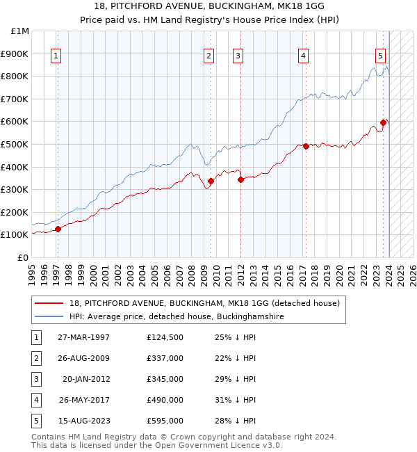18, PITCHFORD AVENUE, BUCKINGHAM, MK18 1GG: Price paid vs HM Land Registry's House Price Index