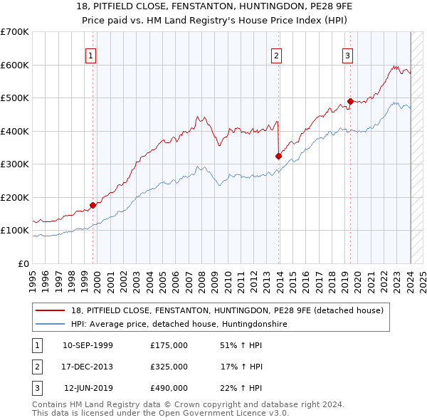 18, PITFIELD CLOSE, FENSTANTON, HUNTINGDON, PE28 9FE: Price paid vs HM Land Registry's House Price Index