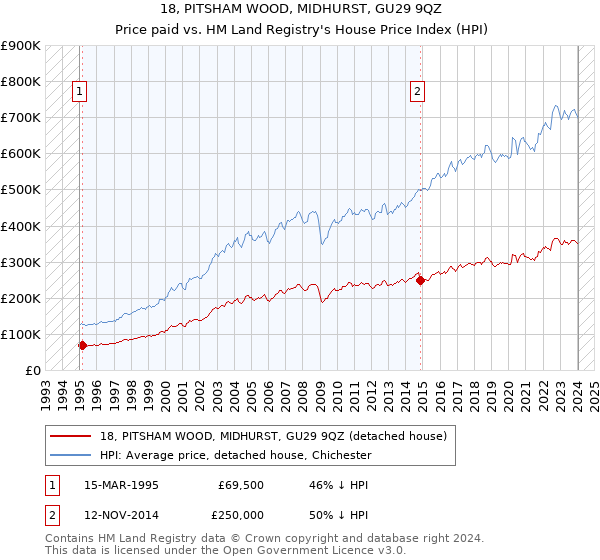18, PITSHAM WOOD, MIDHURST, GU29 9QZ: Price paid vs HM Land Registry's House Price Index