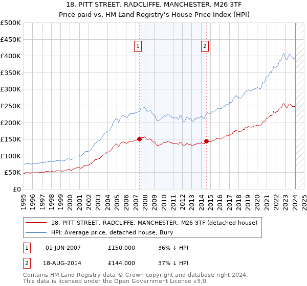 18, PITT STREET, RADCLIFFE, MANCHESTER, M26 3TF: Price paid vs HM Land Registry's House Price Index