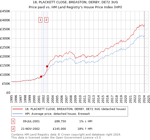 18, PLACKETT CLOSE, BREASTON, DERBY, DE72 3UG: Price paid vs HM Land Registry's House Price Index