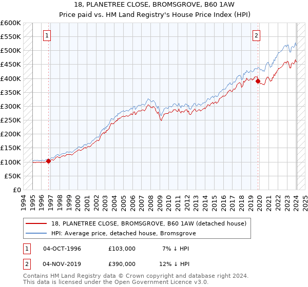 18, PLANETREE CLOSE, BROMSGROVE, B60 1AW: Price paid vs HM Land Registry's House Price Index