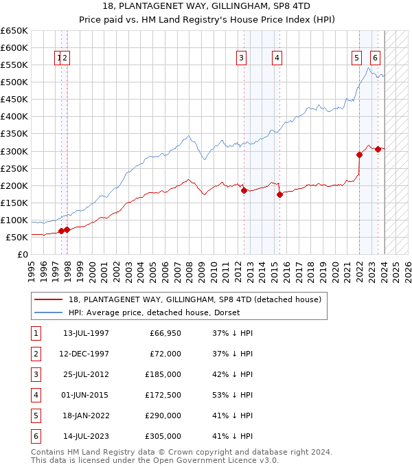 18, PLANTAGENET WAY, GILLINGHAM, SP8 4TD: Price paid vs HM Land Registry's House Price Index
