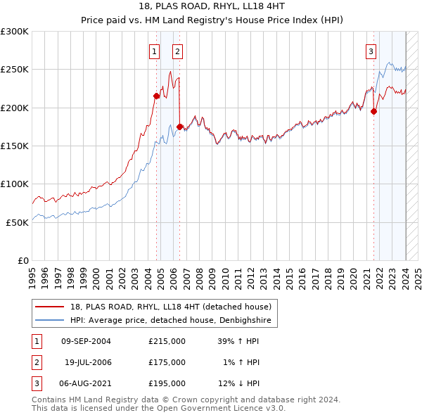18, PLAS ROAD, RHYL, LL18 4HT: Price paid vs HM Land Registry's House Price Index