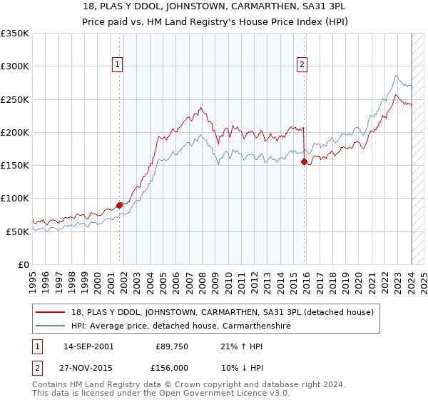 18, PLAS Y DDOL, JOHNSTOWN, CARMARTHEN, SA31 3PL: Price paid vs HM Land Registry's House Price Index