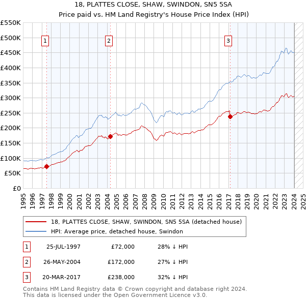 18, PLATTES CLOSE, SHAW, SWINDON, SN5 5SA: Price paid vs HM Land Registry's House Price Index