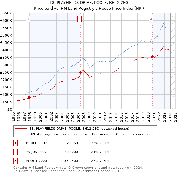 18, PLAYFIELDS DRIVE, POOLE, BH12 2EG: Price paid vs HM Land Registry's House Price Index