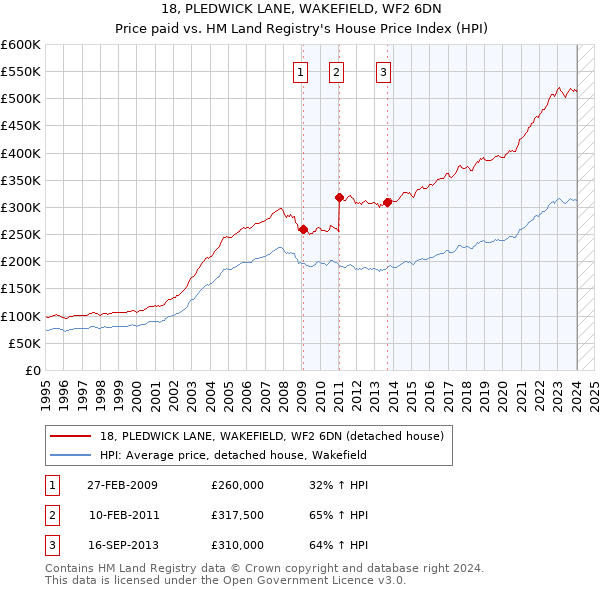 18, PLEDWICK LANE, WAKEFIELD, WF2 6DN: Price paid vs HM Land Registry's House Price Index