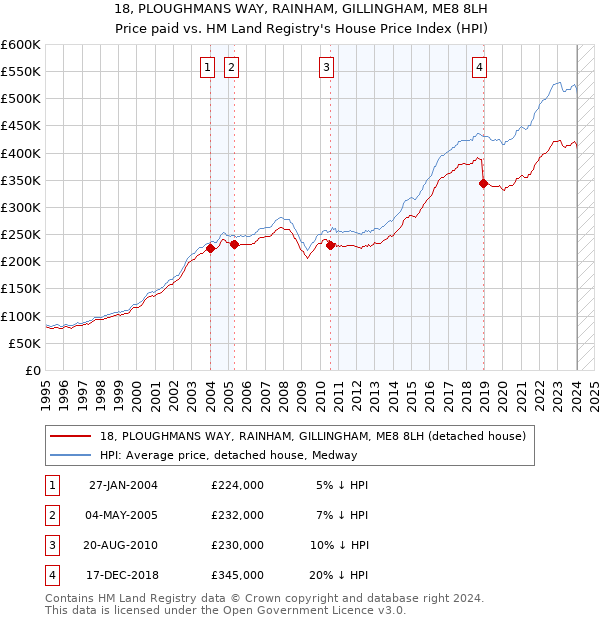 18, PLOUGHMANS WAY, RAINHAM, GILLINGHAM, ME8 8LH: Price paid vs HM Land Registry's House Price Index