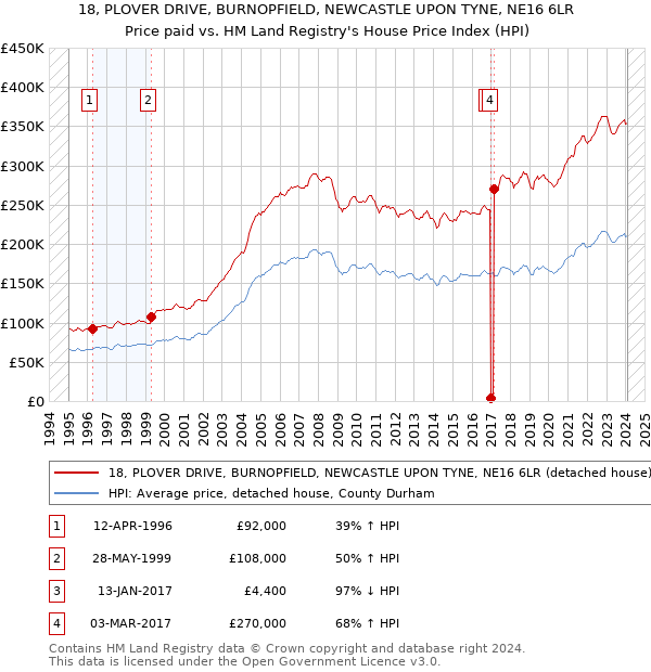 18, PLOVER DRIVE, BURNOPFIELD, NEWCASTLE UPON TYNE, NE16 6LR: Price paid vs HM Land Registry's House Price Index