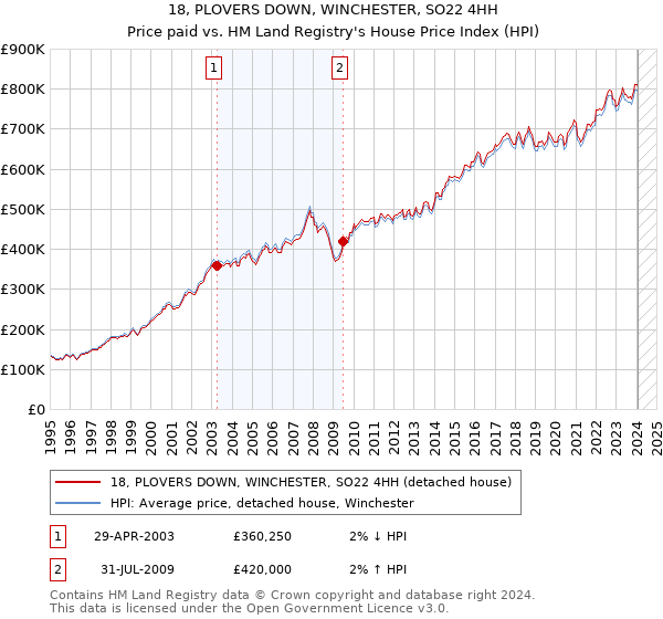 18, PLOVERS DOWN, WINCHESTER, SO22 4HH: Price paid vs HM Land Registry's House Price Index
