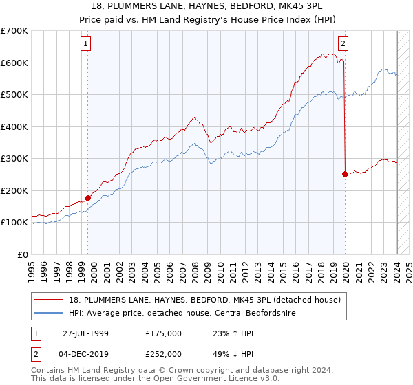 18, PLUMMERS LANE, HAYNES, BEDFORD, MK45 3PL: Price paid vs HM Land Registry's House Price Index