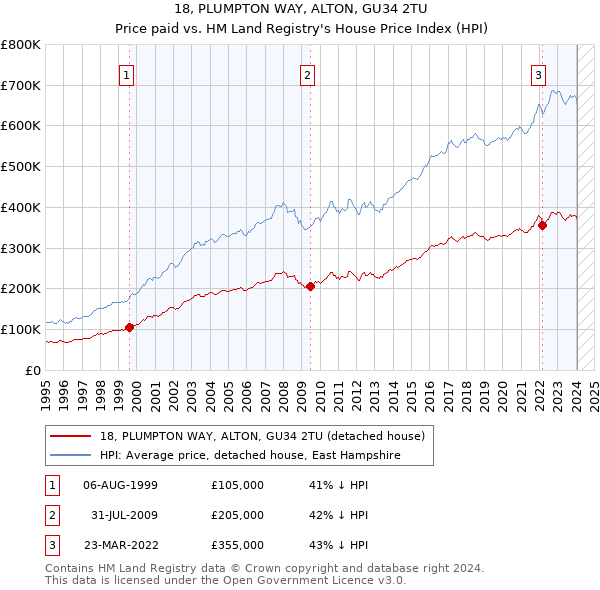 18, PLUMPTON WAY, ALTON, GU34 2TU: Price paid vs HM Land Registry's House Price Index
