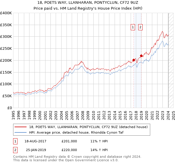 18, POETS WAY, LLANHARAN, PONTYCLUN, CF72 9UZ: Price paid vs HM Land Registry's House Price Index