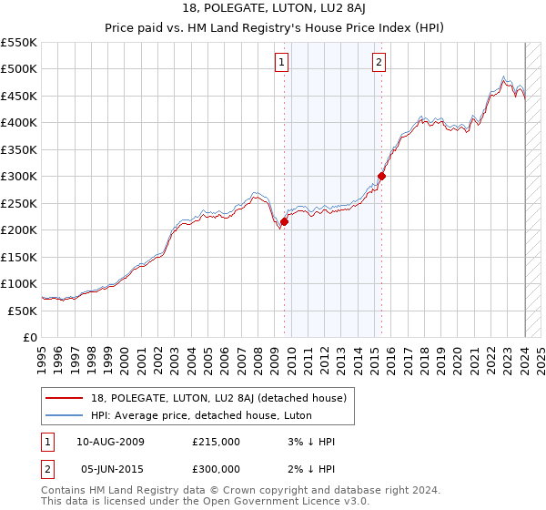 18, POLEGATE, LUTON, LU2 8AJ: Price paid vs HM Land Registry's House Price Index