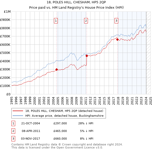 18, POLES HILL, CHESHAM, HP5 2QP: Price paid vs HM Land Registry's House Price Index