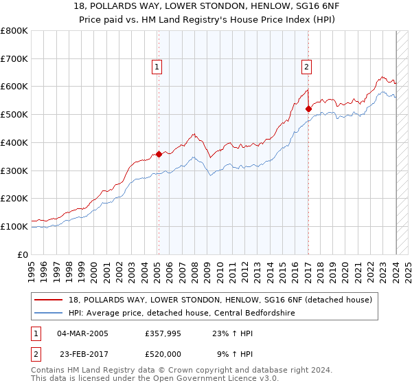 18, POLLARDS WAY, LOWER STONDON, HENLOW, SG16 6NF: Price paid vs HM Land Registry's House Price Index