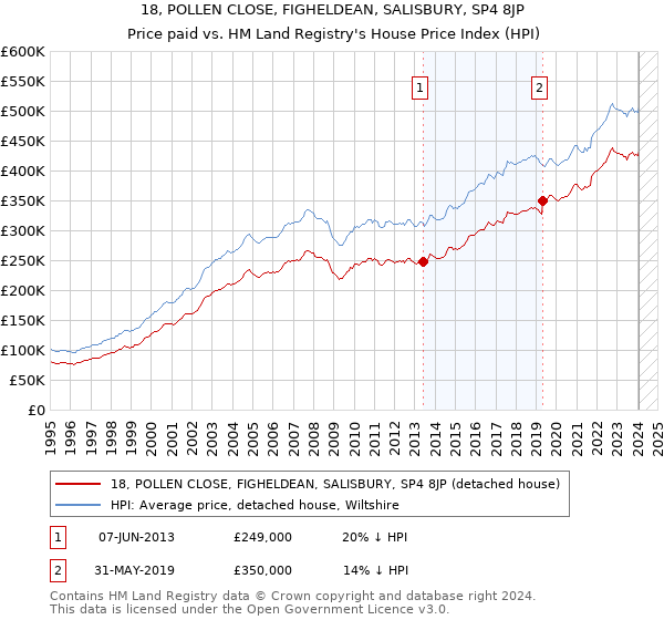 18, POLLEN CLOSE, FIGHELDEAN, SALISBURY, SP4 8JP: Price paid vs HM Land Registry's House Price Index