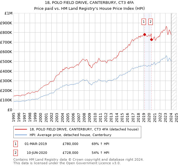 18, POLO FIELD DRIVE, CANTERBURY, CT3 4FA: Price paid vs HM Land Registry's House Price Index