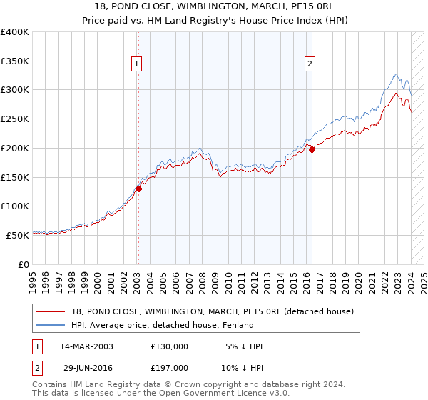 18, POND CLOSE, WIMBLINGTON, MARCH, PE15 0RL: Price paid vs HM Land Registry's House Price Index