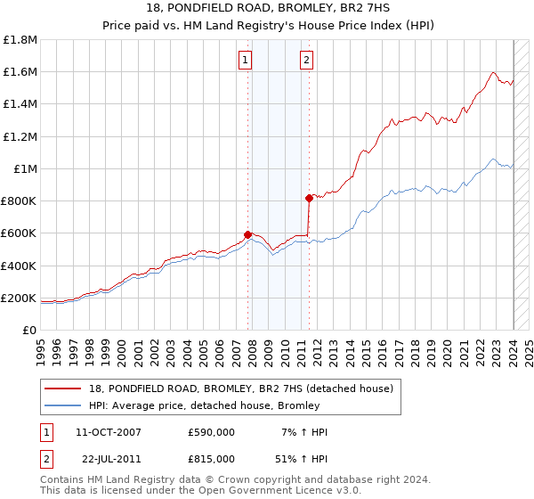18, PONDFIELD ROAD, BROMLEY, BR2 7HS: Price paid vs HM Land Registry's House Price Index