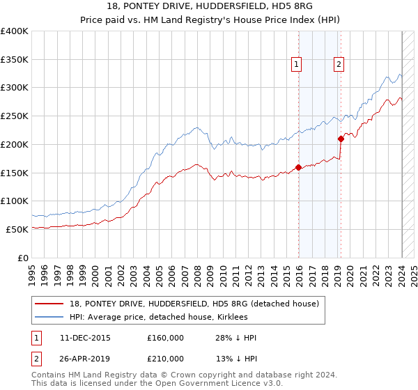 18, PONTEY DRIVE, HUDDERSFIELD, HD5 8RG: Price paid vs HM Land Registry's House Price Index