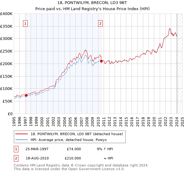 18, PONTWILYM, BRECON, LD3 9BT: Price paid vs HM Land Registry's House Price Index