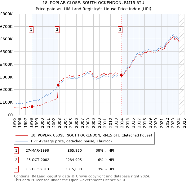 18, POPLAR CLOSE, SOUTH OCKENDON, RM15 6TU: Price paid vs HM Land Registry's House Price Index