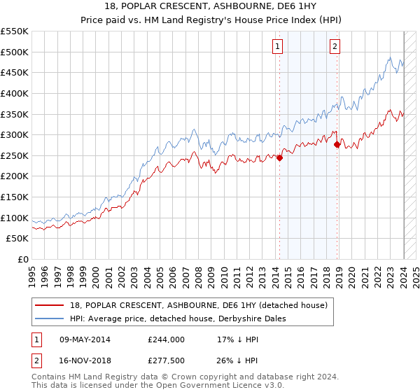 18, POPLAR CRESCENT, ASHBOURNE, DE6 1HY: Price paid vs HM Land Registry's House Price Index