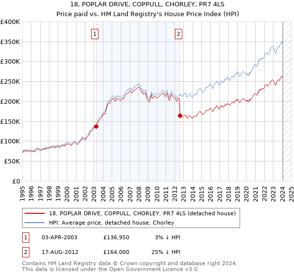 18, POPLAR DRIVE, COPPULL, CHORLEY, PR7 4LS: Price paid vs HM Land Registry's House Price Index