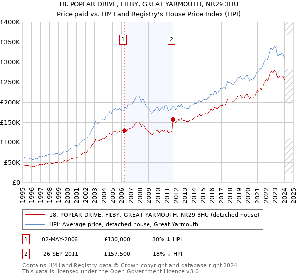 18, POPLAR DRIVE, FILBY, GREAT YARMOUTH, NR29 3HU: Price paid vs HM Land Registry's House Price Index