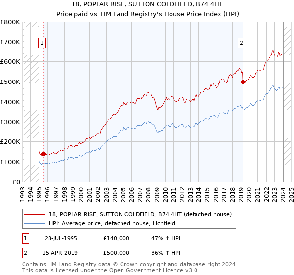 18, POPLAR RISE, SUTTON COLDFIELD, B74 4HT: Price paid vs HM Land Registry's House Price Index