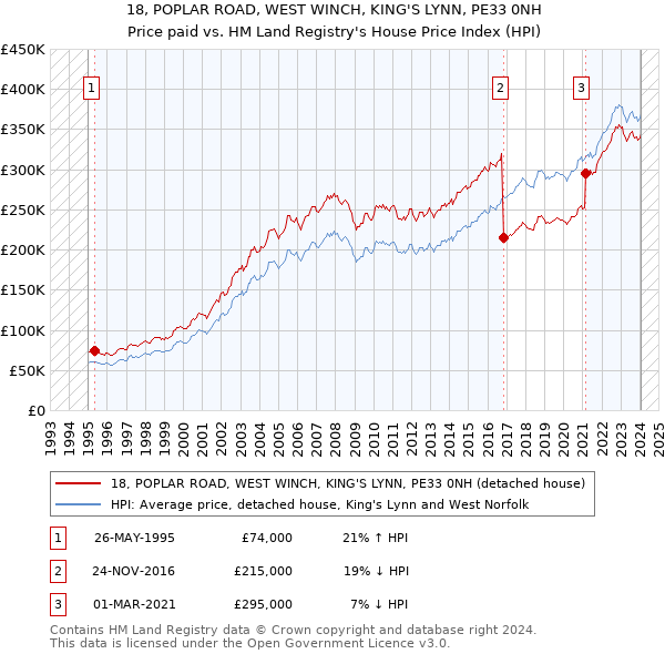 18, POPLAR ROAD, WEST WINCH, KING'S LYNN, PE33 0NH: Price paid vs HM Land Registry's House Price Index