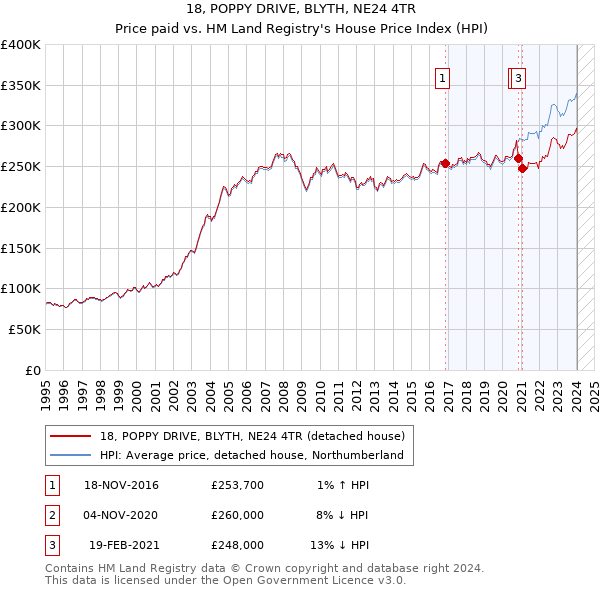 18, POPPY DRIVE, BLYTH, NE24 4TR: Price paid vs HM Land Registry's House Price Index