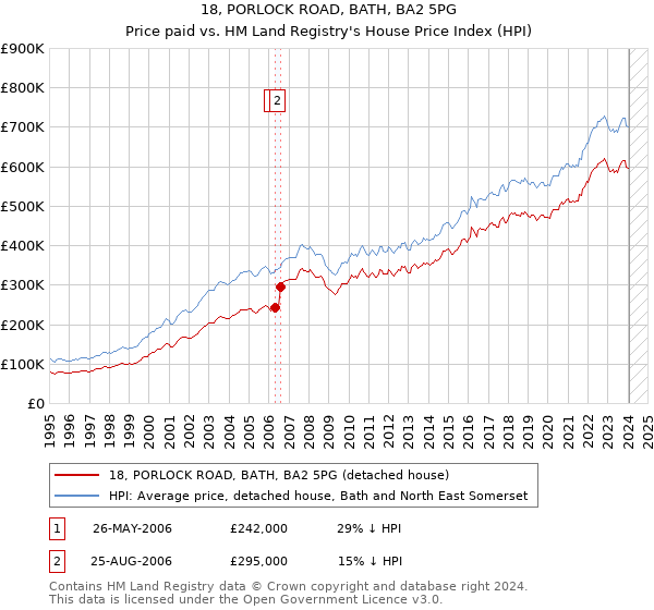 18, PORLOCK ROAD, BATH, BA2 5PG: Price paid vs HM Land Registry's House Price Index