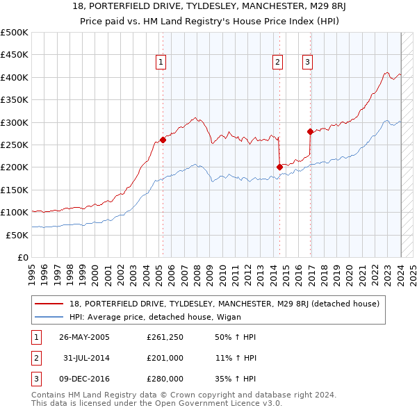 18, PORTERFIELD DRIVE, TYLDESLEY, MANCHESTER, M29 8RJ: Price paid vs HM Land Registry's House Price Index