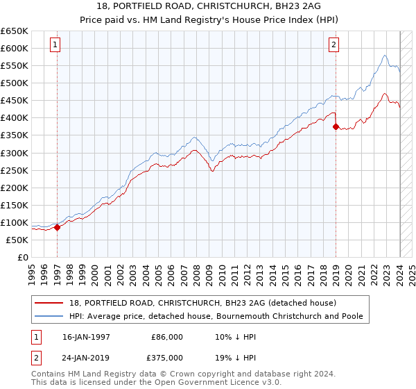 18, PORTFIELD ROAD, CHRISTCHURCH, BH23 2AG: Price paid vs HM Land Registry's House Price Index