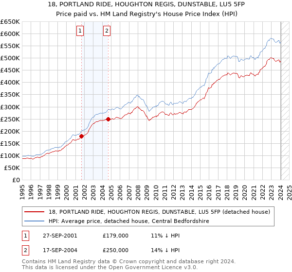 18, PORTLAND RIDE, HOUGHTON REGIS, DUNSTABLE, LU5 5FP: Price paid vs HM Land Registry's House Price Index