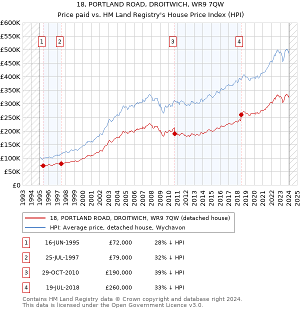 18, PORTLAND ROAD, DROITWICH, WR9 7QW: Price paid vs HM Land Registry's House Price Index
