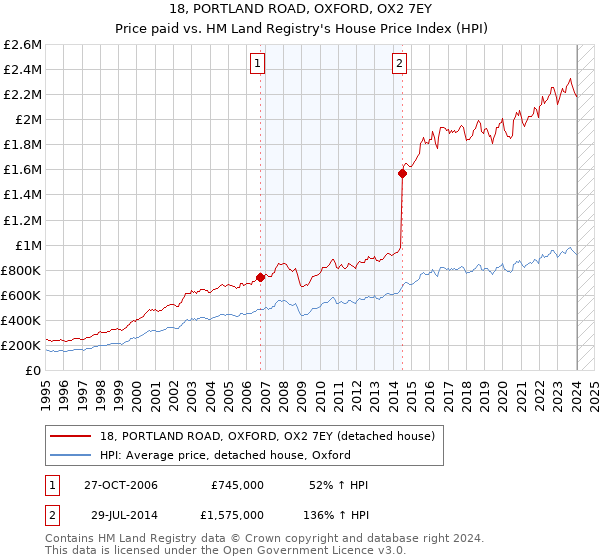 18, PORTLAND ROAD, OXFORD, OX2 7EY: Price paid vs HM Land Registry's House Price Index