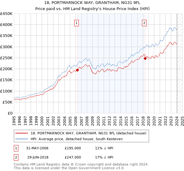 18, PORTMARNOCK WAY, GRANTHAM, NG31 9FL: Price paid vs HM Land Registry's House Price Index