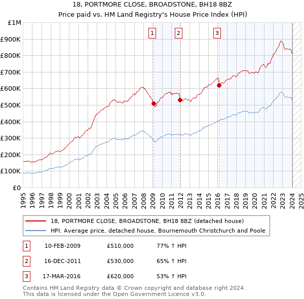18, PORTMORE CLOSE, BROADSTONE, BH18 8BZ: Price paid vs HM Land Registry's House Price Index