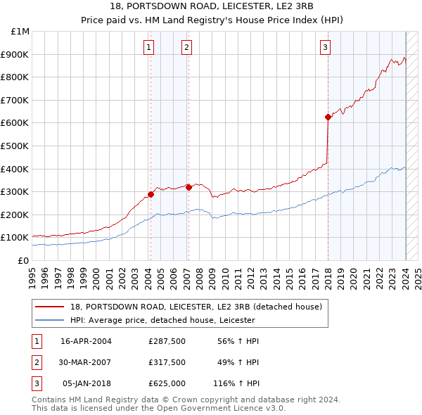 18, PORTSDOWN ROAD, LEICESTER, LE2 3RB: Price paid vs HM Land Registry's House Price Index