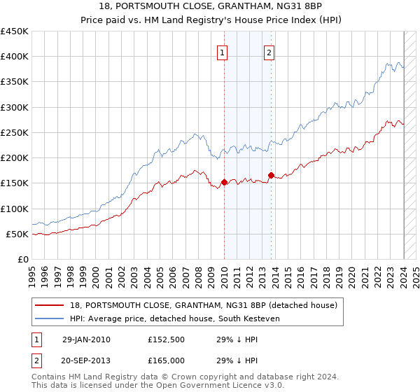 18, PORTSMOUTH CLOSE, GRANTHAM, NG31 8BP: Price paid vs HM Land Registry's House Price Index