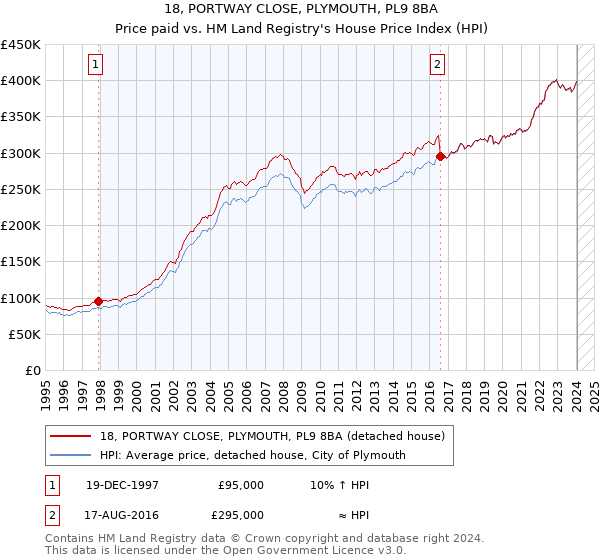 18, PORTWAY CLOSE, PLYMOUTH, PL9 8BA: Price paid vs HM Land Registry's House Price Index