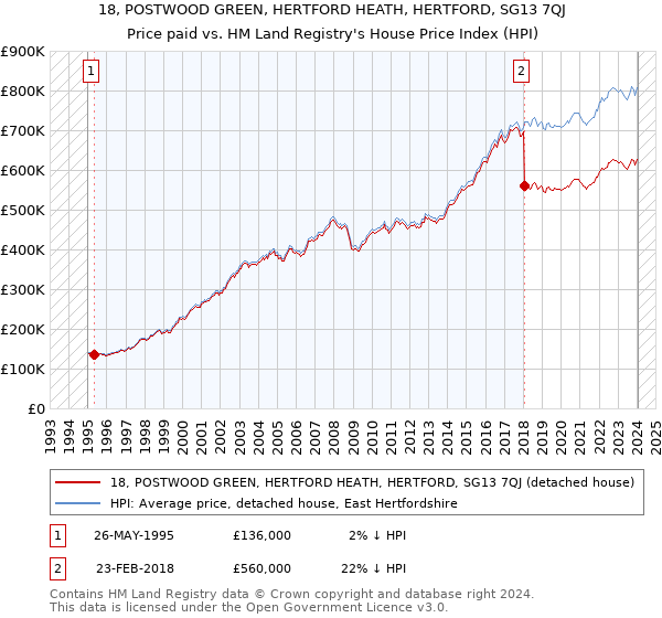 18, POSTWOOD GREEN, HERTFORD HEATH, HERTFORD, SG13 7QJ: Price paid vs HM Land Registry's House Price Index