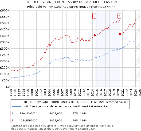 18, POTTERY LANE, LOUNT, ASHBY-DE-LA-ZOUCH, LE65 1SN: Price paid vs HM Land Registry's House Price Index